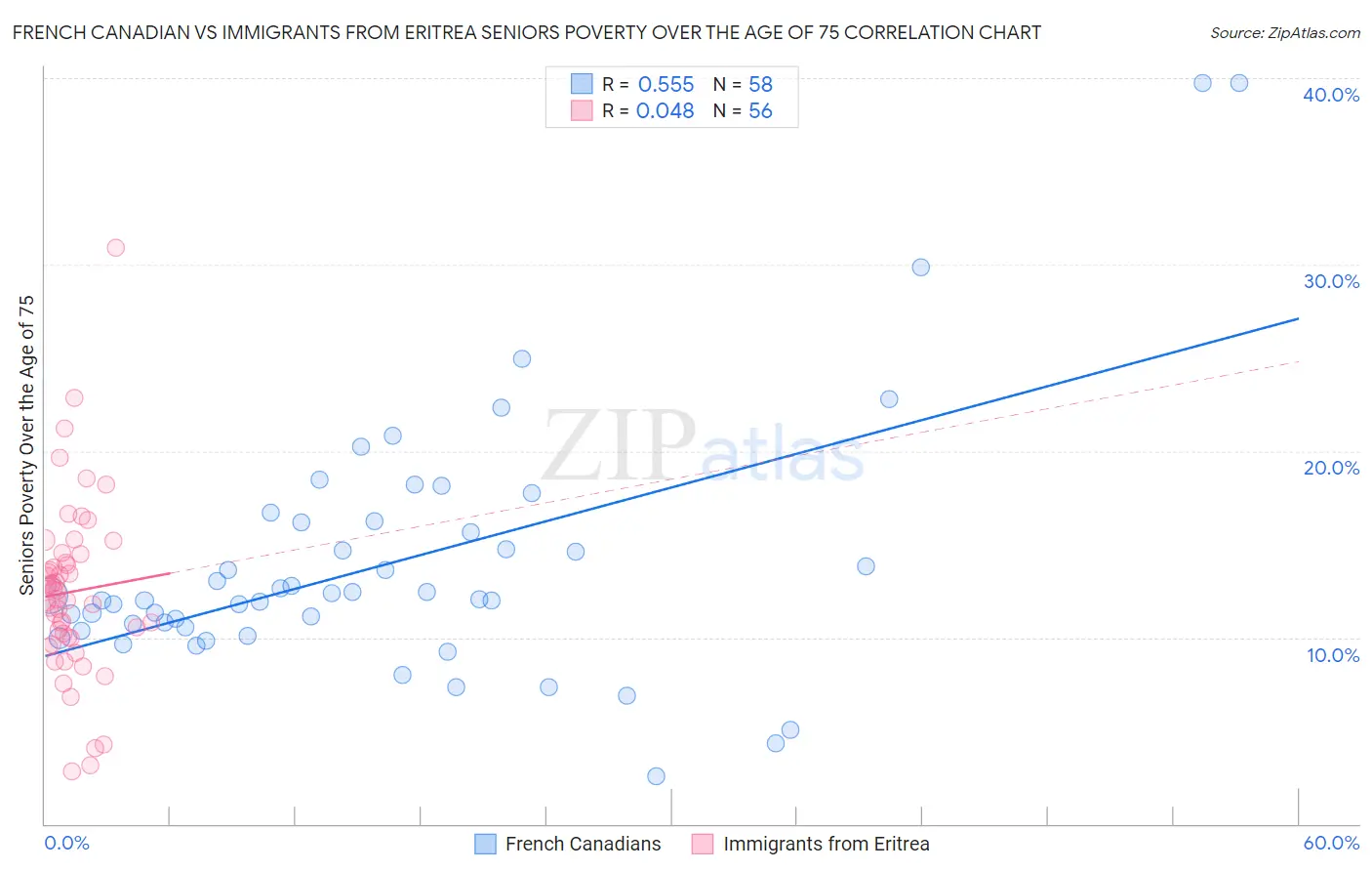 French Canadian vs Immigrants from Eritrea Seniors Poverty Over the Age of 75