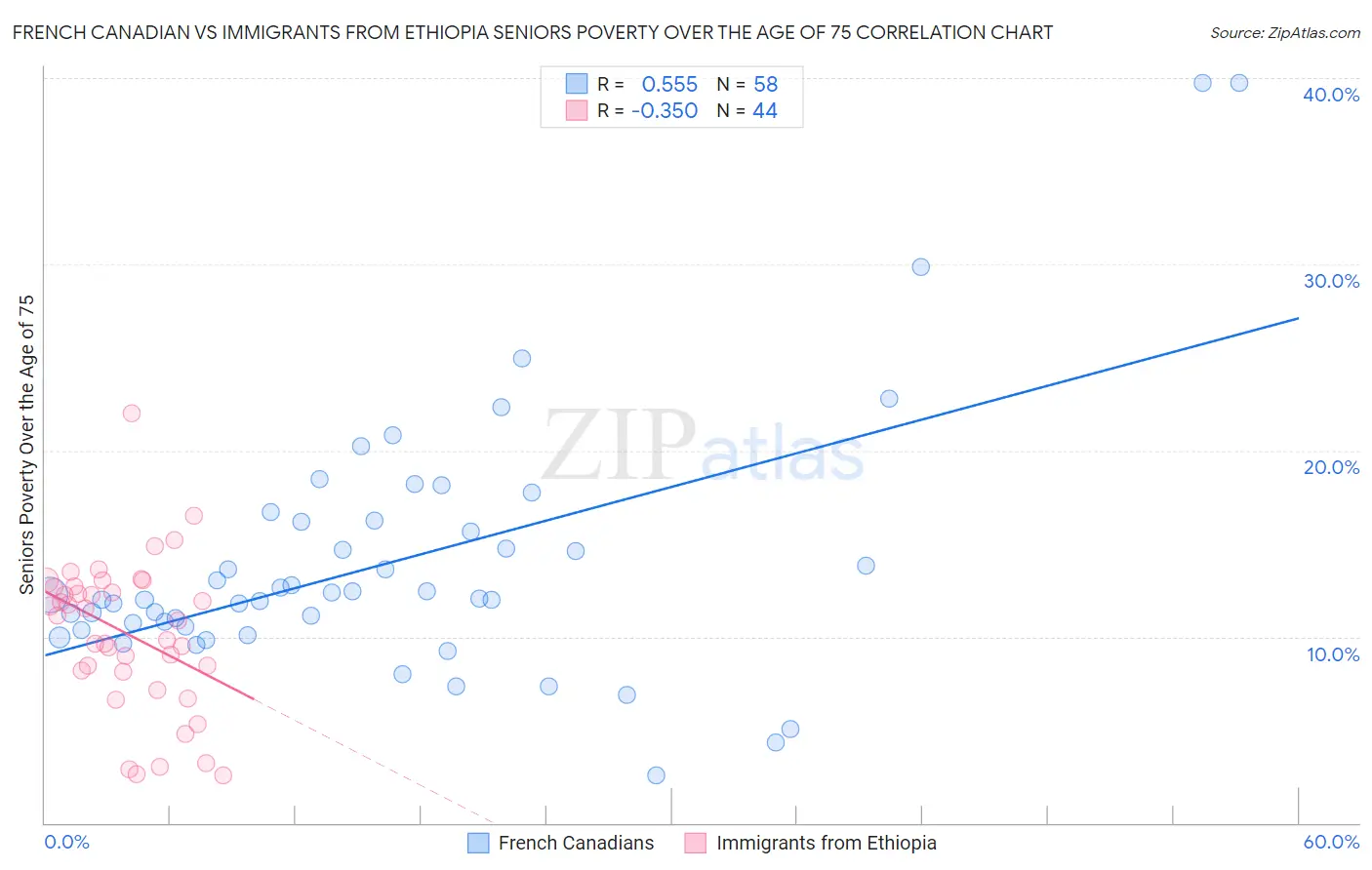 French Canadian vs Immigrants from Ethiopia Seniors Poverty Over the Age of 75