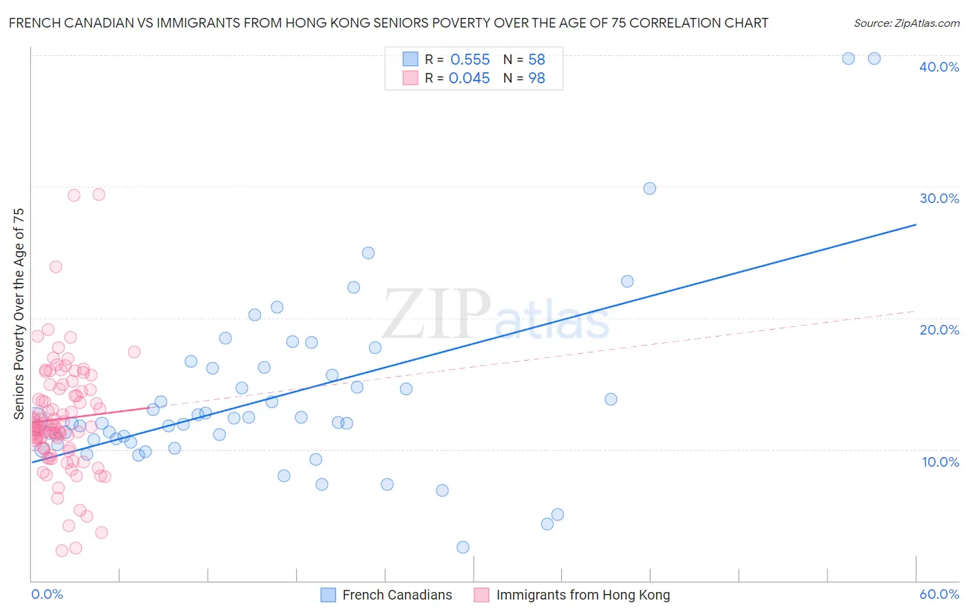French Canadian vs Immigrants from Hong Kong Seniors Poverty Over the Age of 75