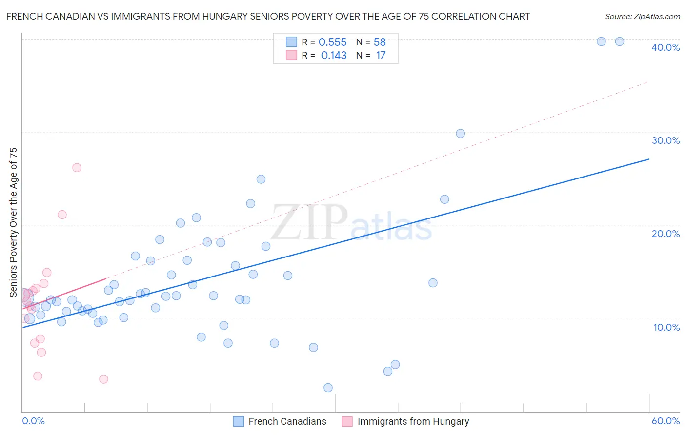 French Canadian vs Immigrants from Hungary Seniors Poverty Over the Age of 75