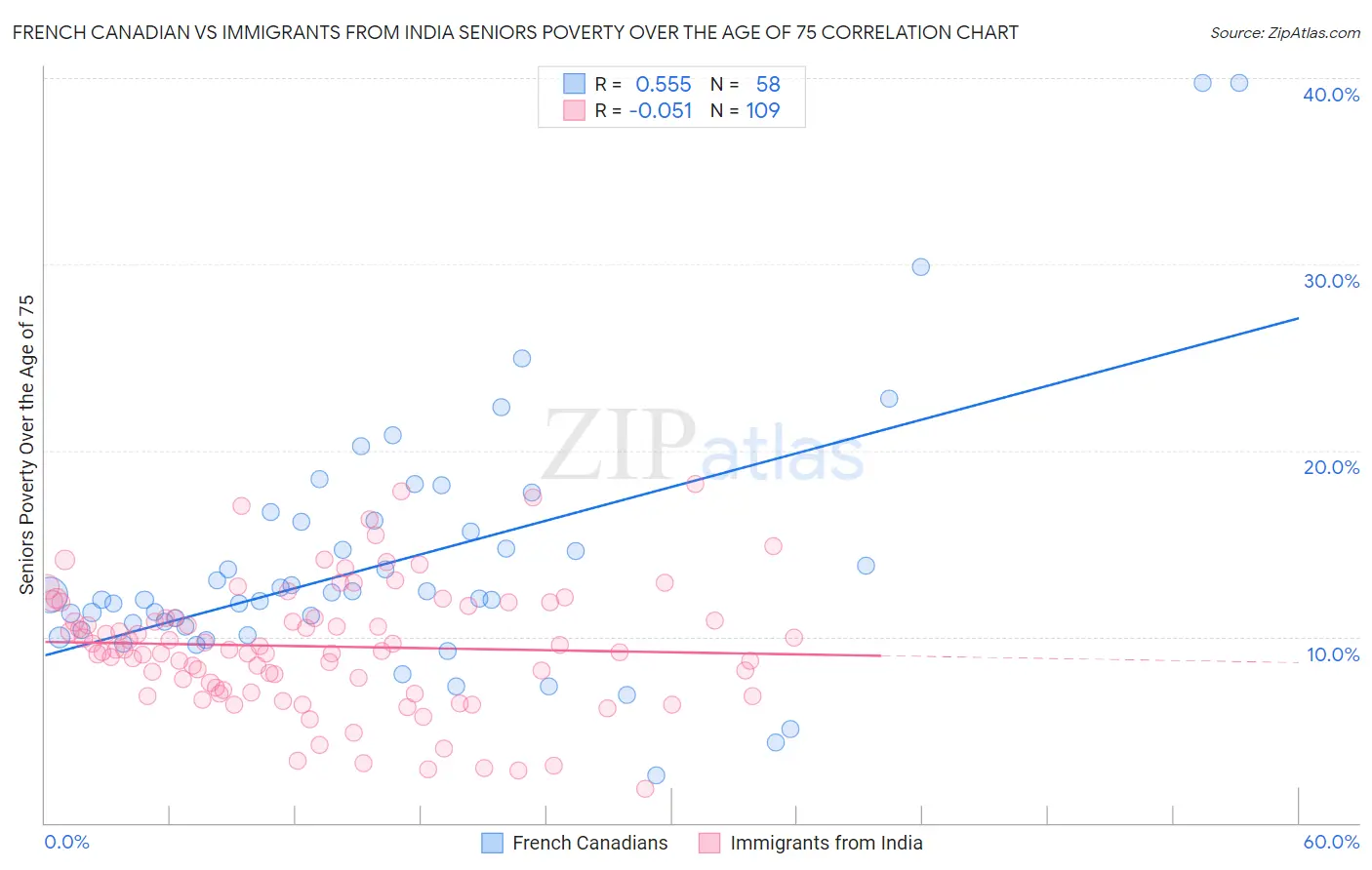 French Canadian vs Immigrants from India Seniors Poverty Over the Age of 75