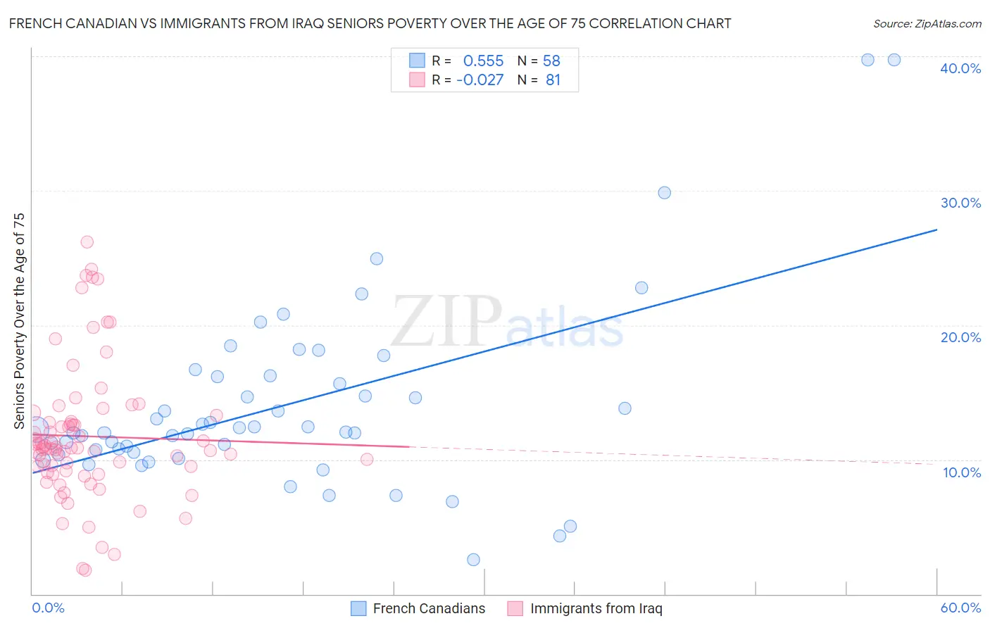 French Canadian vs Immigrants from Iraq Seniors Poverty Over the Age of 75
