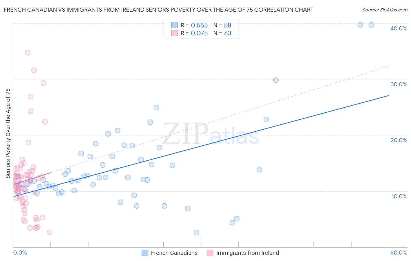 French Canadian vs Immigrants from Ireland Seniors Poverty Over the Age of 75