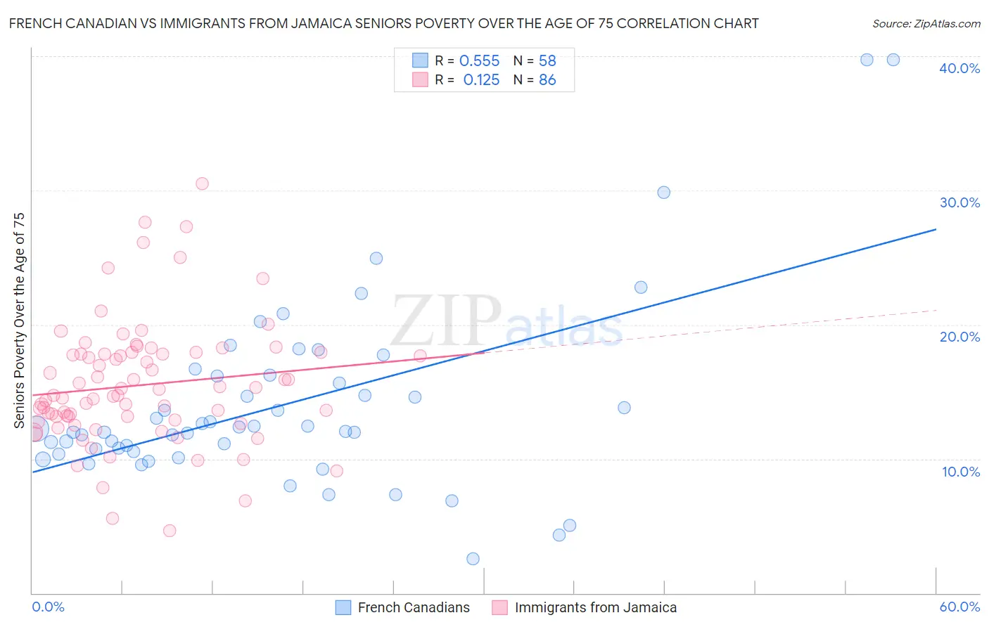 French Canadian vs Immigrants from Jamaica Seniors Poverty Over the Age of 75