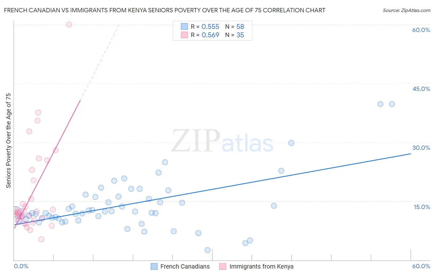 French Canadian vs Immigrants from Kenya Seniors Poverty Over the Age of 75