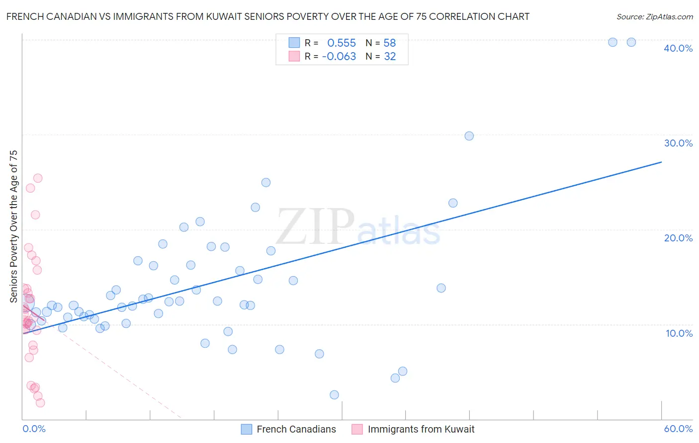French Canadian vs Immigrants from Kuwait Seniors Poverty Over the Age of 75