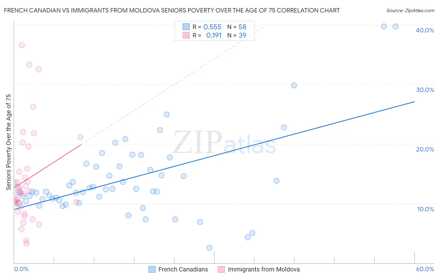 French Canadian vs Immigrants from Moldova Seniors Poverty Over the Age of 75