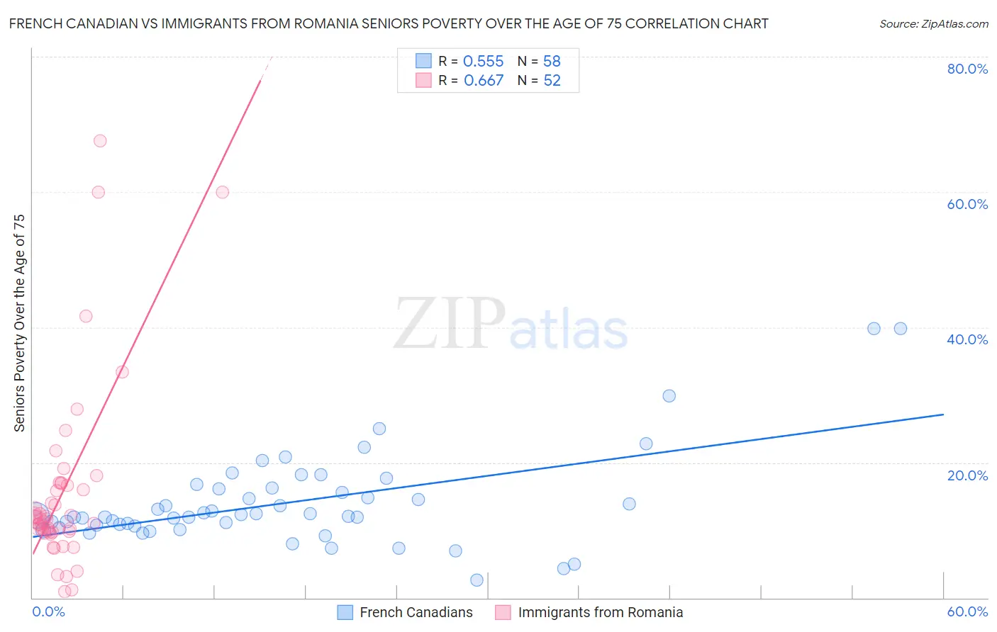 French Canadian vs Immigrants from Romania Seniors Poverty Over the Age of 75