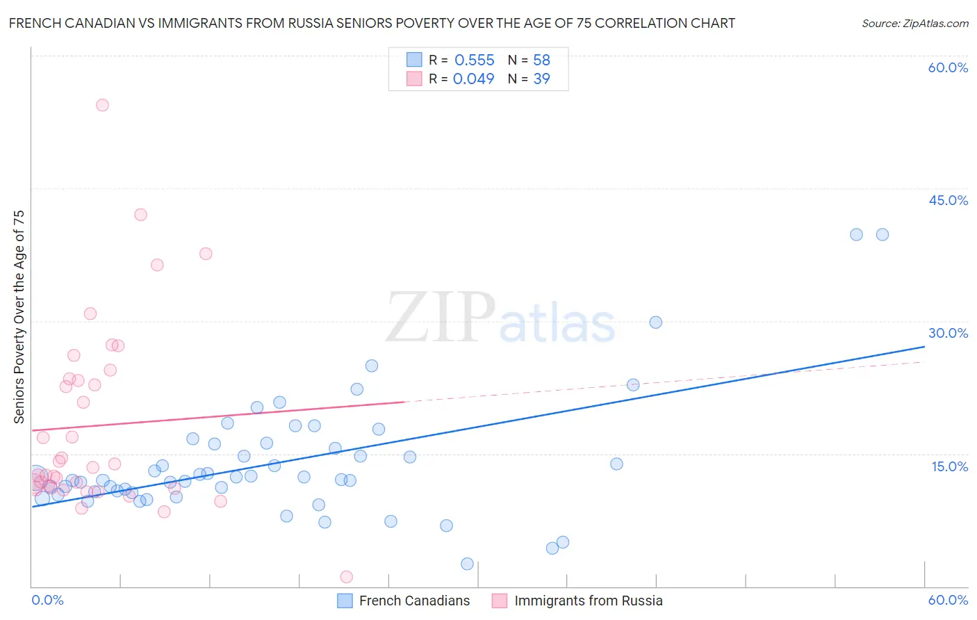 French Canadian vs Immigrants from Russia Seniors Poverty Over the Age of 75