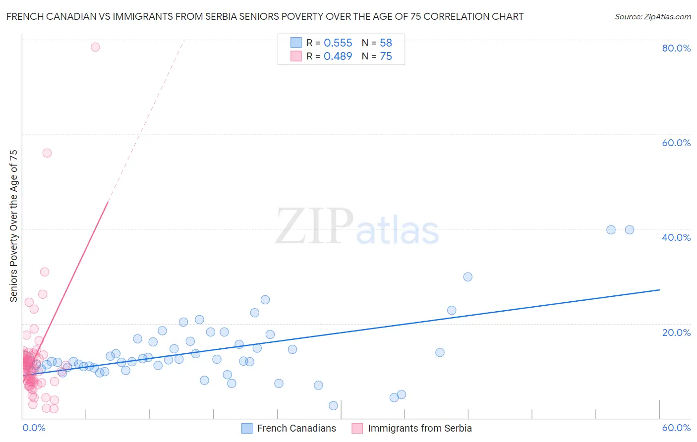 French Canadian vs Immigrants from Serbia Seniors Poverty Over the Age of 75