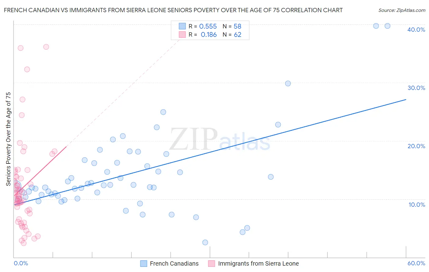 French Canadian vs Immigrants from Sierra Leone Seniors Poverty Over the Age of 75