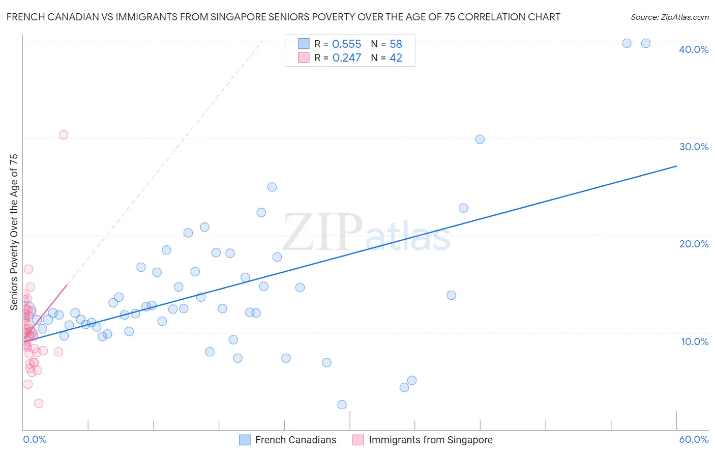 French Canadian vs Immigrants from Singapore Seniors Poverty Over the Age of 75