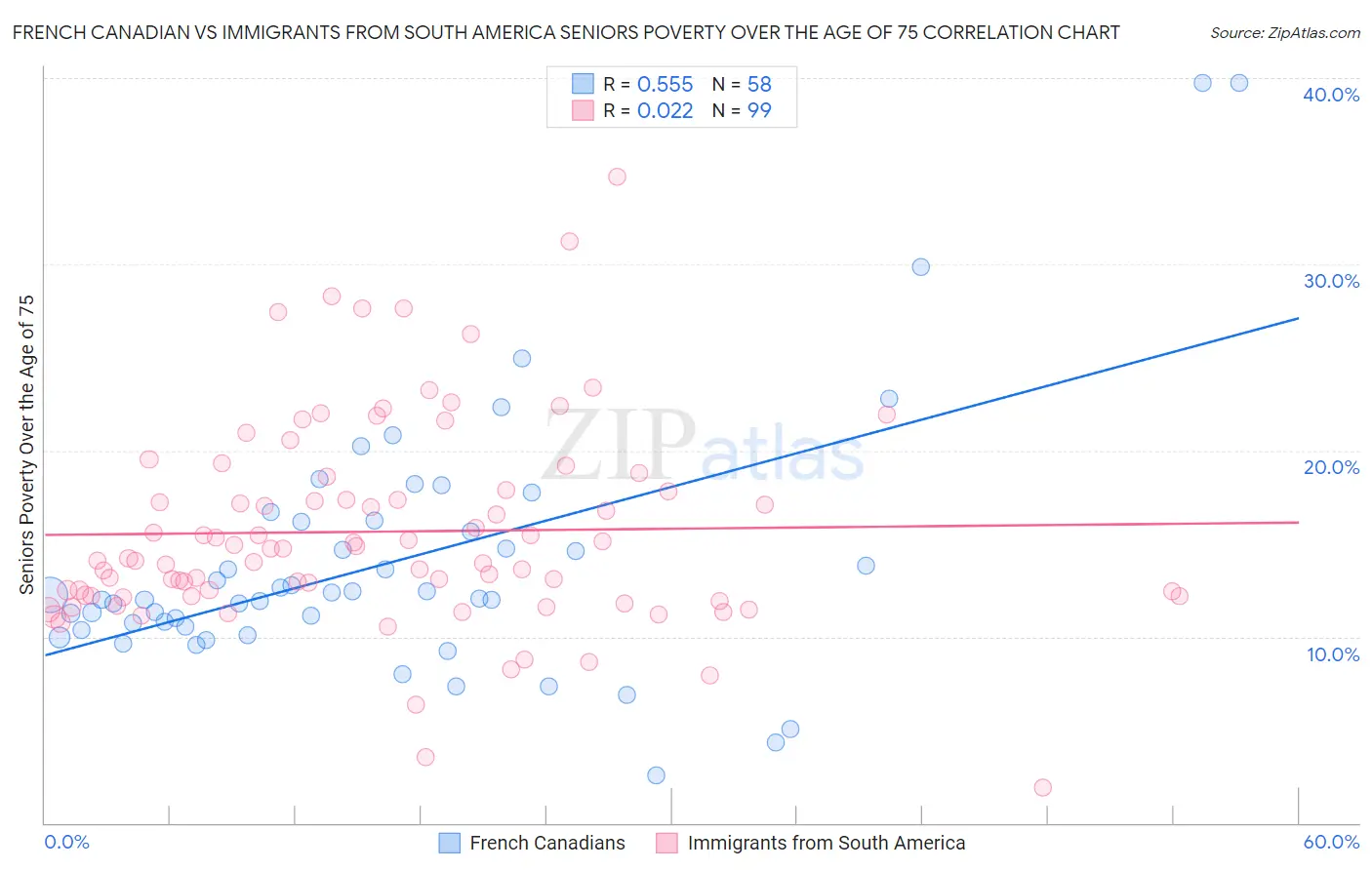 French Canadian vs Immigrants from South America Seniors Poverty Over the Age of 75