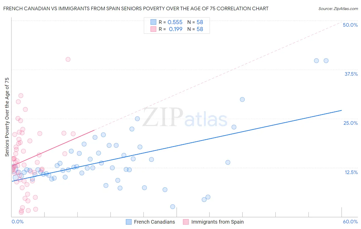 French Canadian vs Immigrants from Spain Seniors Poverty Over the Age of 75