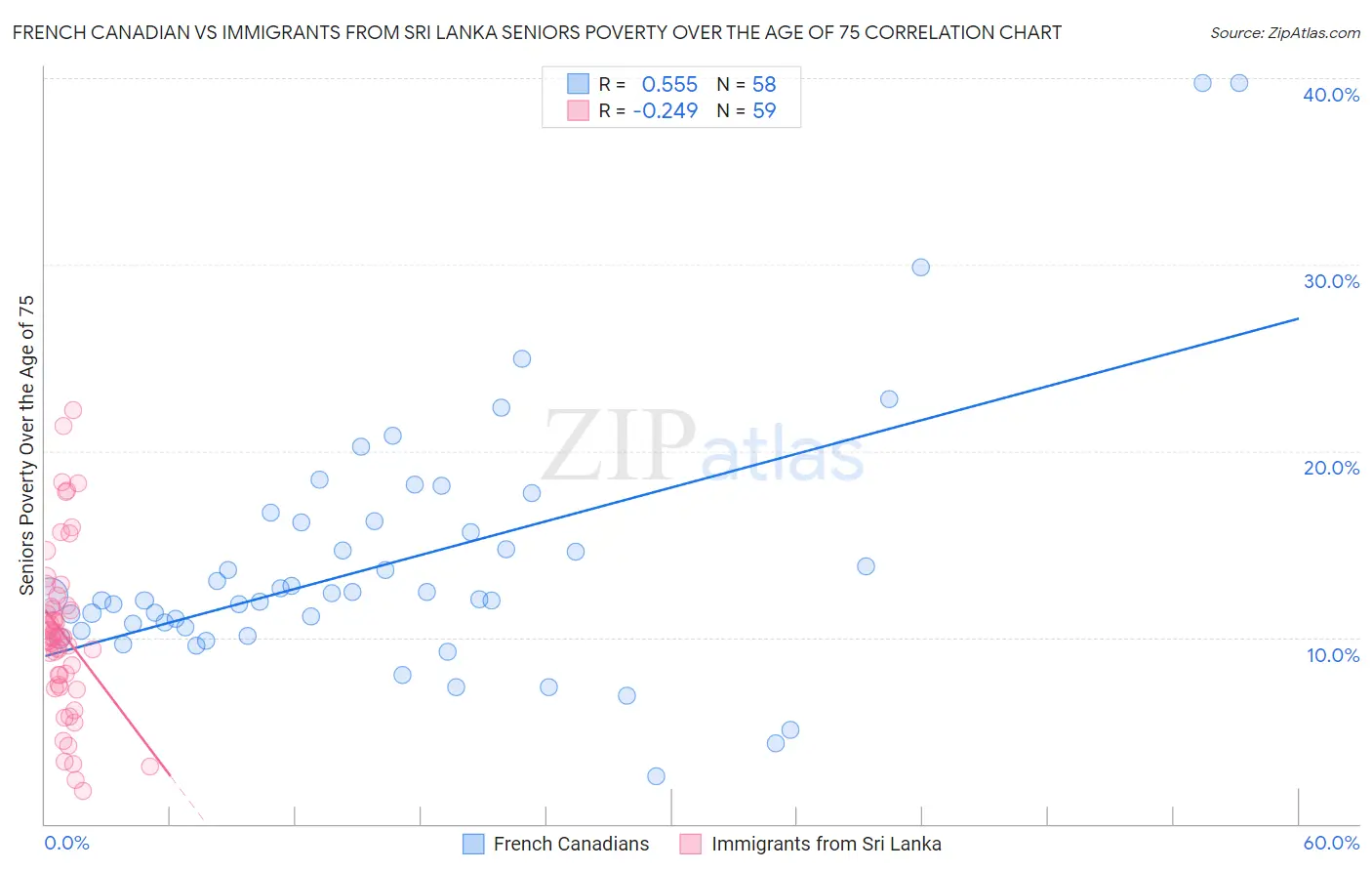 French Canadian vs Immigrants from Sri Lanka Seniors Poverty Over the Age of 75