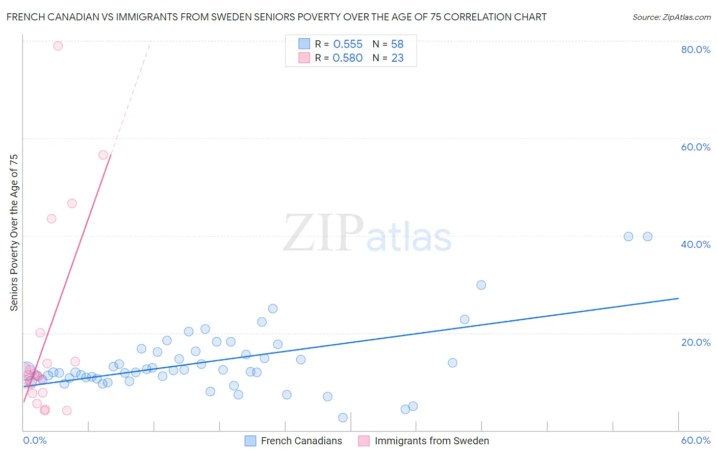 French Canadian vs Immigrants from Sweden Seniors Poverty Over the Age of 75