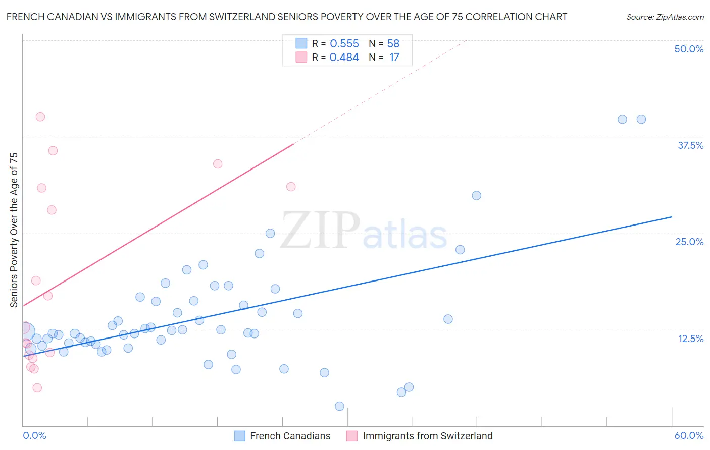 French Canadian vs Immigrants from Switzerland Seniors Poverty Over the Age of 75