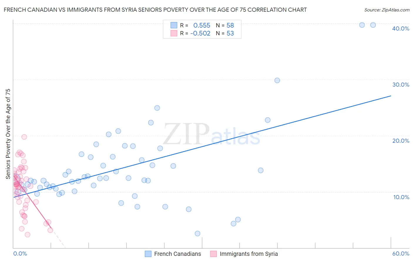 French Canadian vs Immigrants from Syria Seniors Poverty Over the Age of 75