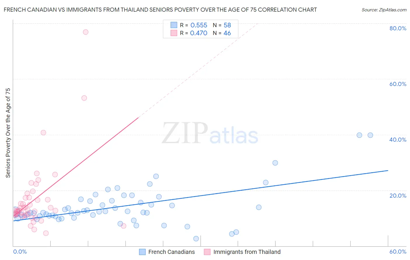 French Canadian vs Immigrants from Thailand Seniors Poverty Over the Age of 75