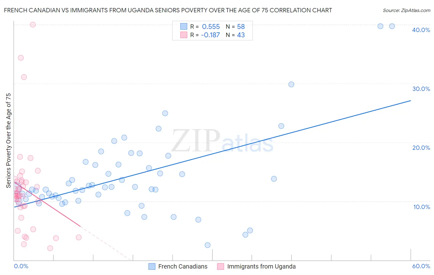 French Canadian vs Immigrants from Uganda Seniors Poverty Over the Age of 75