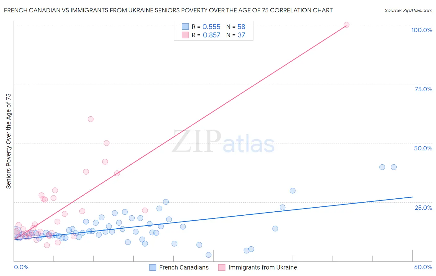 French Canadian vs Immigrants from Ukraine Seniors Poverty Over the Age of 75