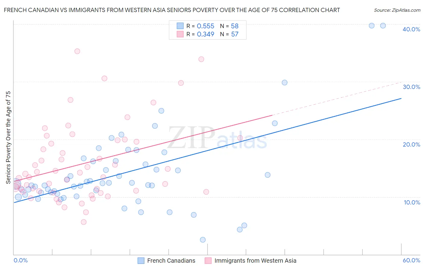 French Canadian vs Immigrants from Western Asia Seniors Poverty Over the Age of 75