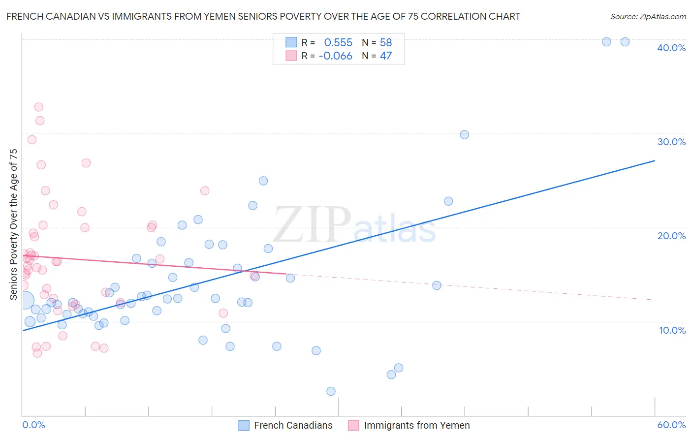 French Canadian vs Immigrants from Yemen Seniors Poverty Over the Age of 75