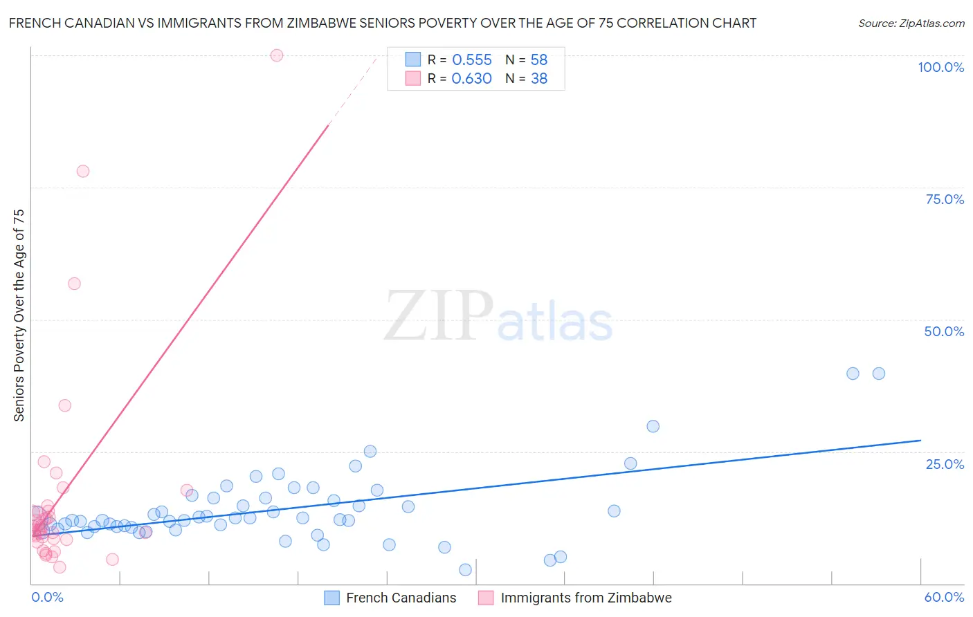 French Canadian vs Immigrants from Zimbabwe Seniors Poverty Over the Age of 75