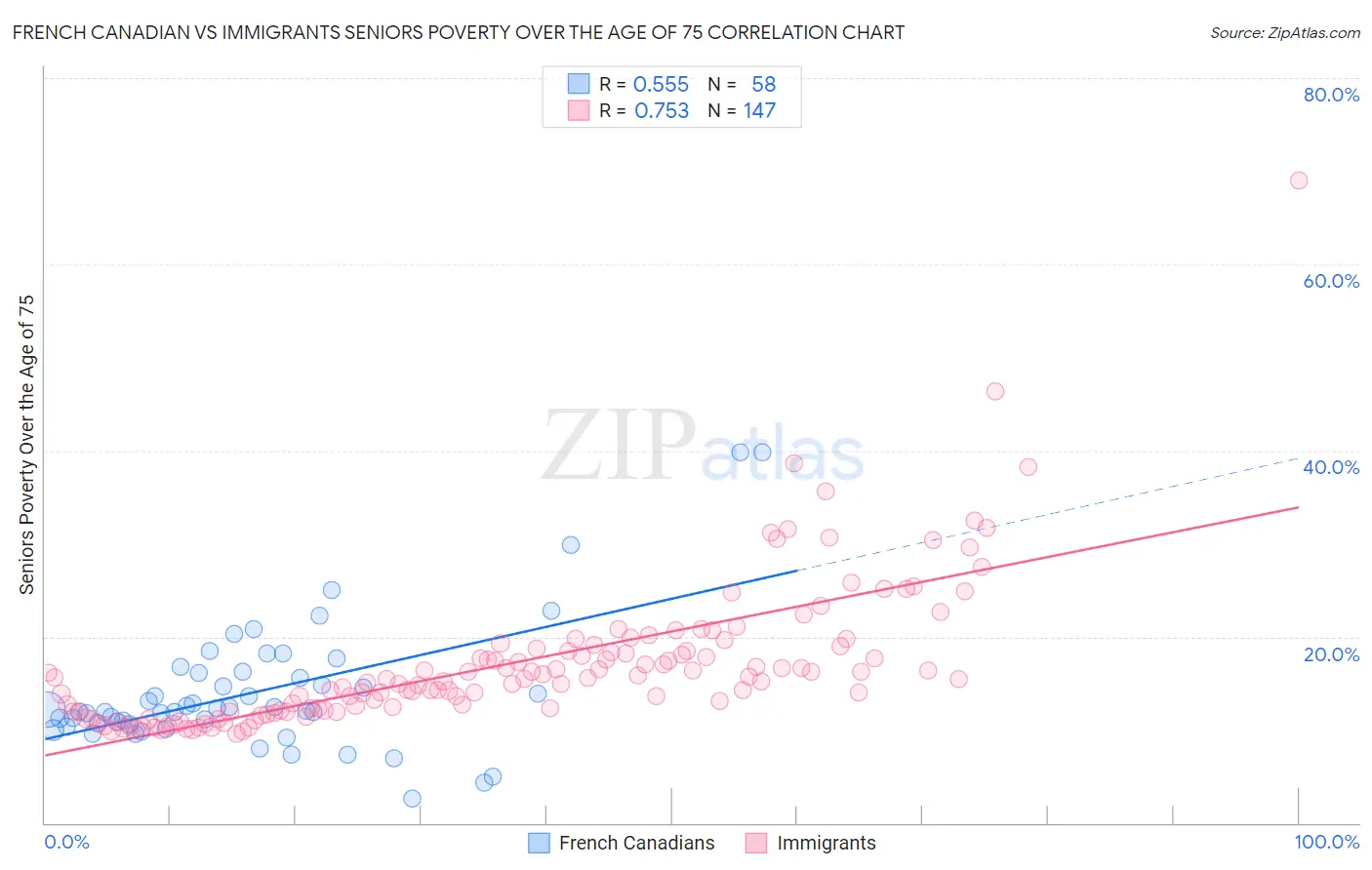 French Canadian vs Immigrants Seniors Poverty Over the Age of 75