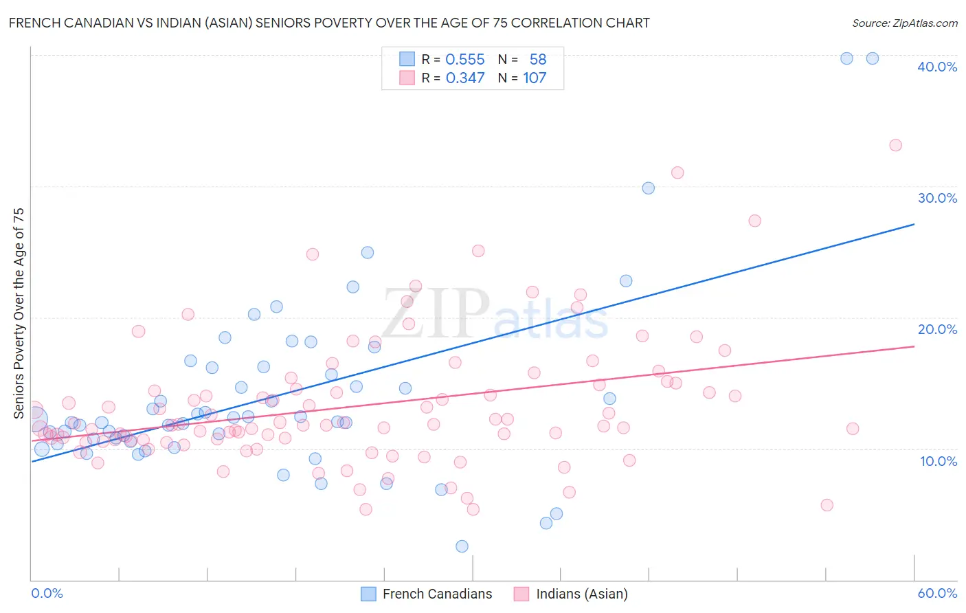 French Canadian vs Indian (Asian) Seniors Poverty Over the Age of 75