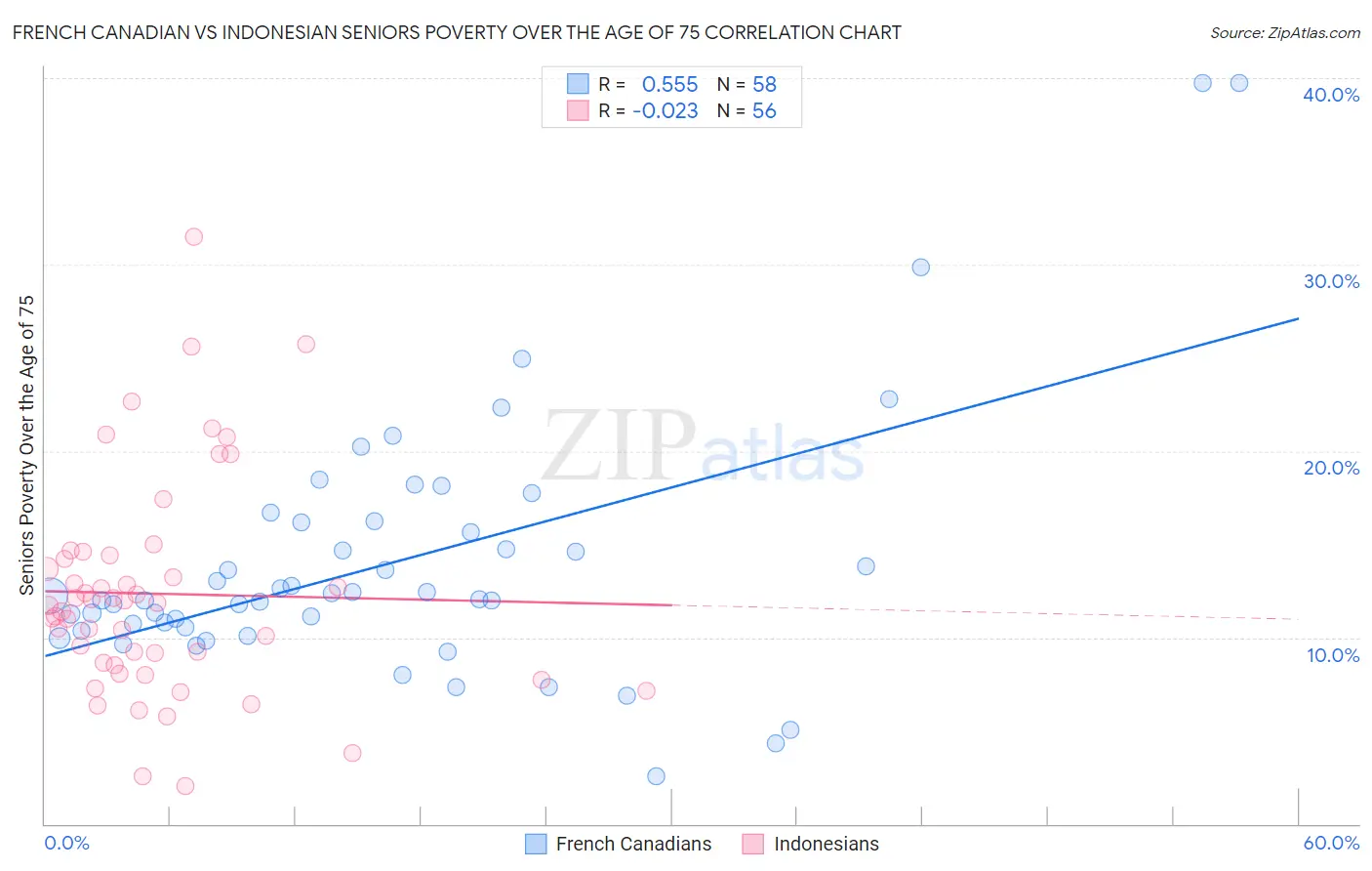 French Canadian vs Indonesian Seniors Poverty Over the Age of 75