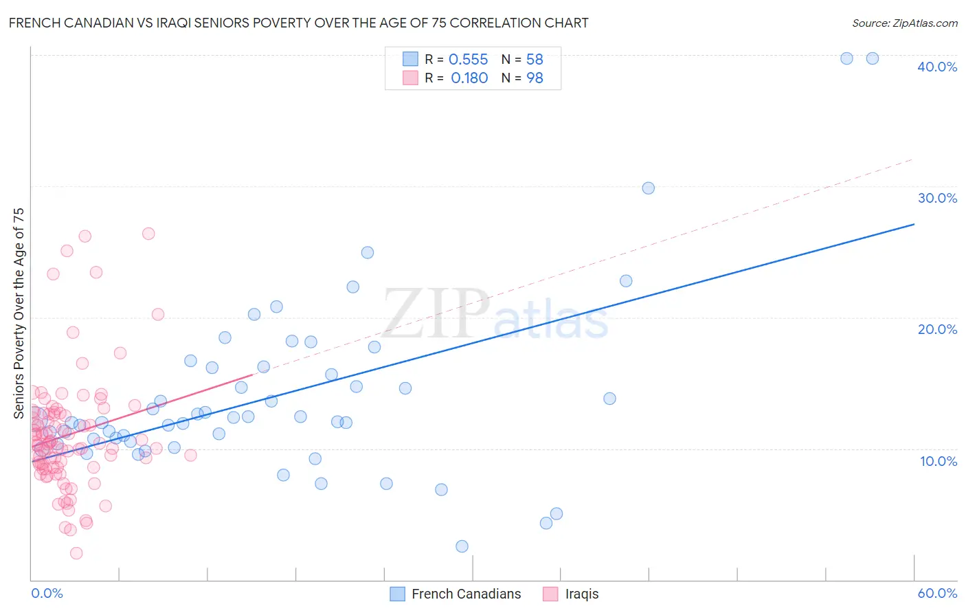 French Canadian vs Iraqi Seniors Poverty Over the Age of 75
