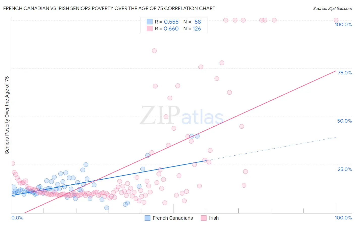 French Canadian vs Irish Seniors Poverty Over the Age of 75
