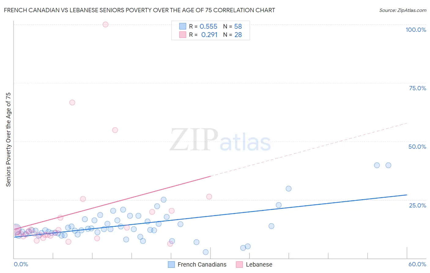 French Canadian vs Lebanese Seniors Poverty Over the Age of 75