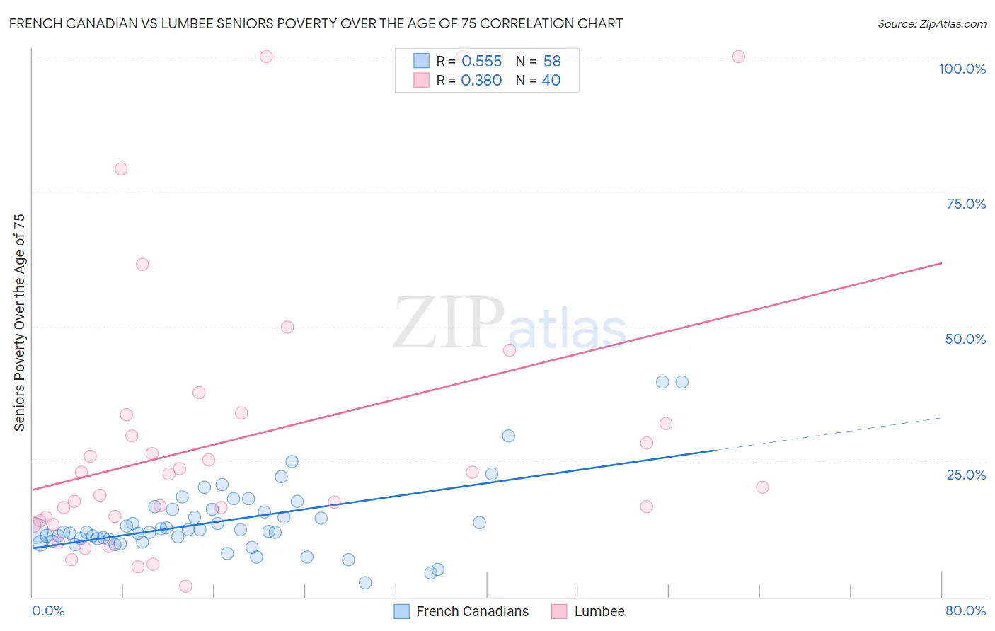 French Canadian vs Lumbee Seniors Poverty Over the Age of 75