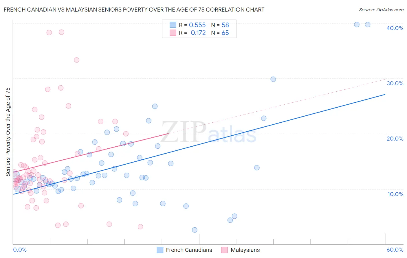 French Canadian vs Malaysian Seniors Poverty Over the Age of 75