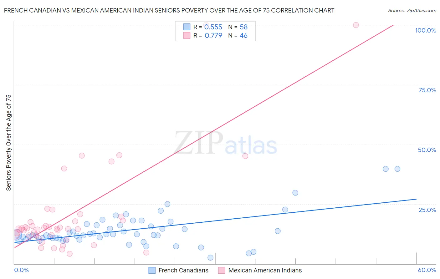 French Canadian vs Mexican American Indian Seniors Poverty Over the Age of 75