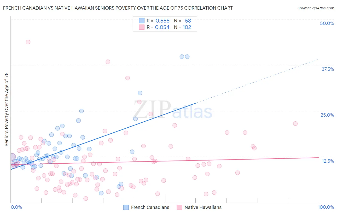 French Canadian vs Native Hawaiian Seniors Poverty Over the Age of 75