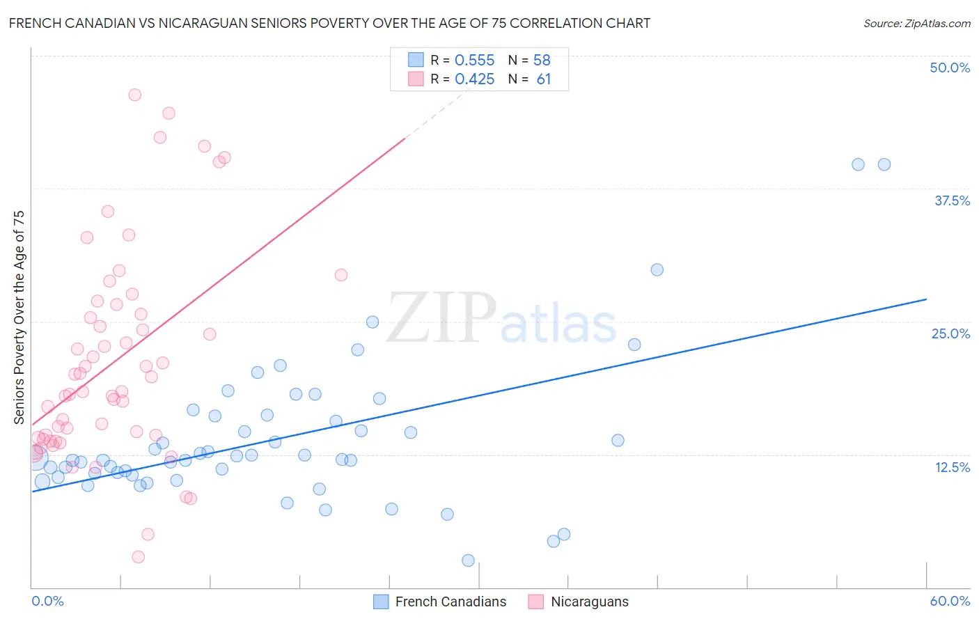 French Canadian vs Nicaraguan Seniors Poverty Over the Age of 75