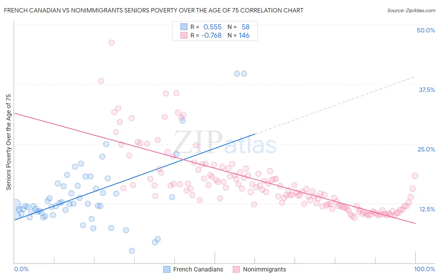 French Canadian vs Nonimmigrants Seniors Poverty Over the Age of 75