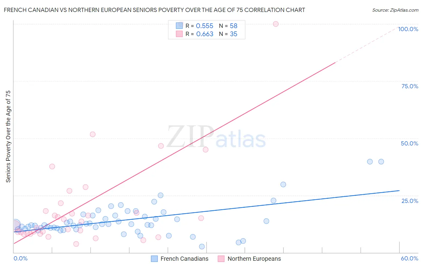 French Canadian vs Northern European Seniors Poverty Over the Age of 75