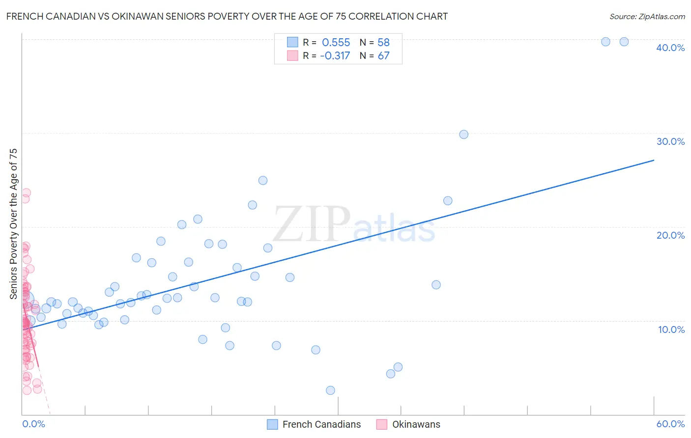 French Canadian vs Okinawan Seniors Poverty Over the Age of 75