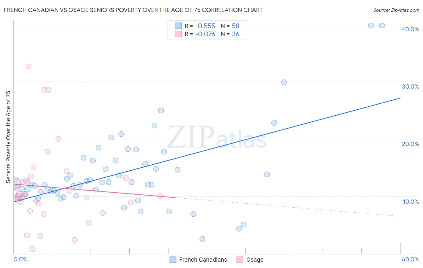 French Canadian vs Osage Seniors Poverty Over the Age of 75