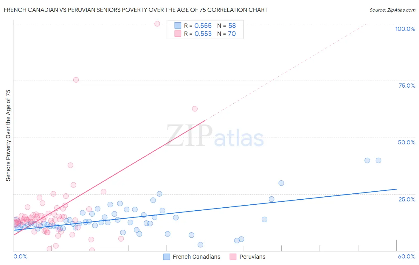 French Canadian vs Peruvian Seniors Poverty Over the Age of 75