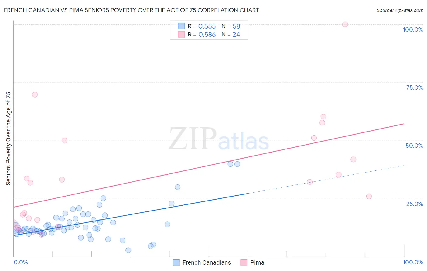 French Canadian vs Pima Seniors Poverty Over the Age of 75