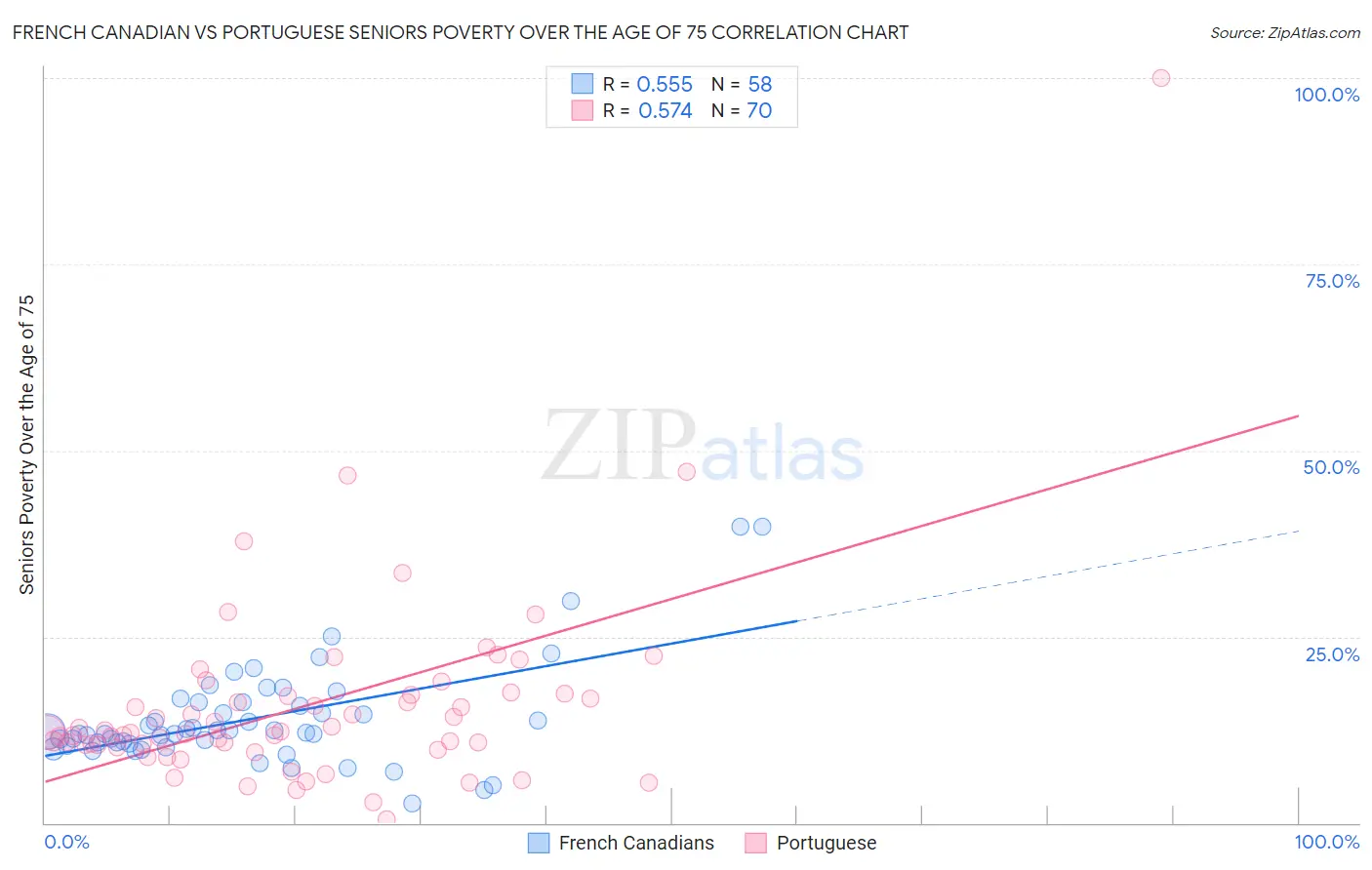 French Canadian vs Portuguese Seniors Poverty Over the Age of 75