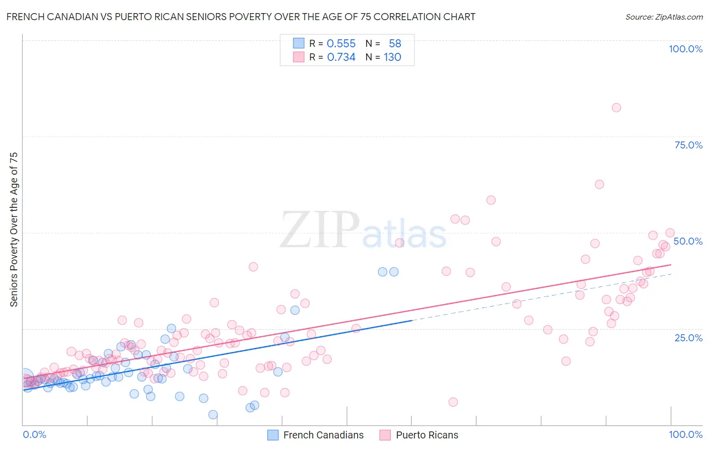 French Canadian vs Puerto Rican Seniors Poverty Over the Age of 75