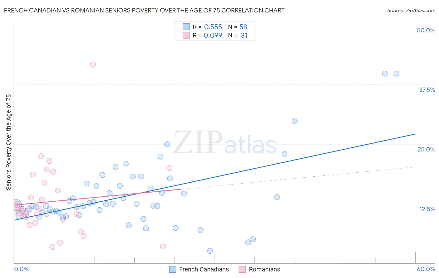 French Canadian vs Romanian Seniors Poverty Over the Age of 75