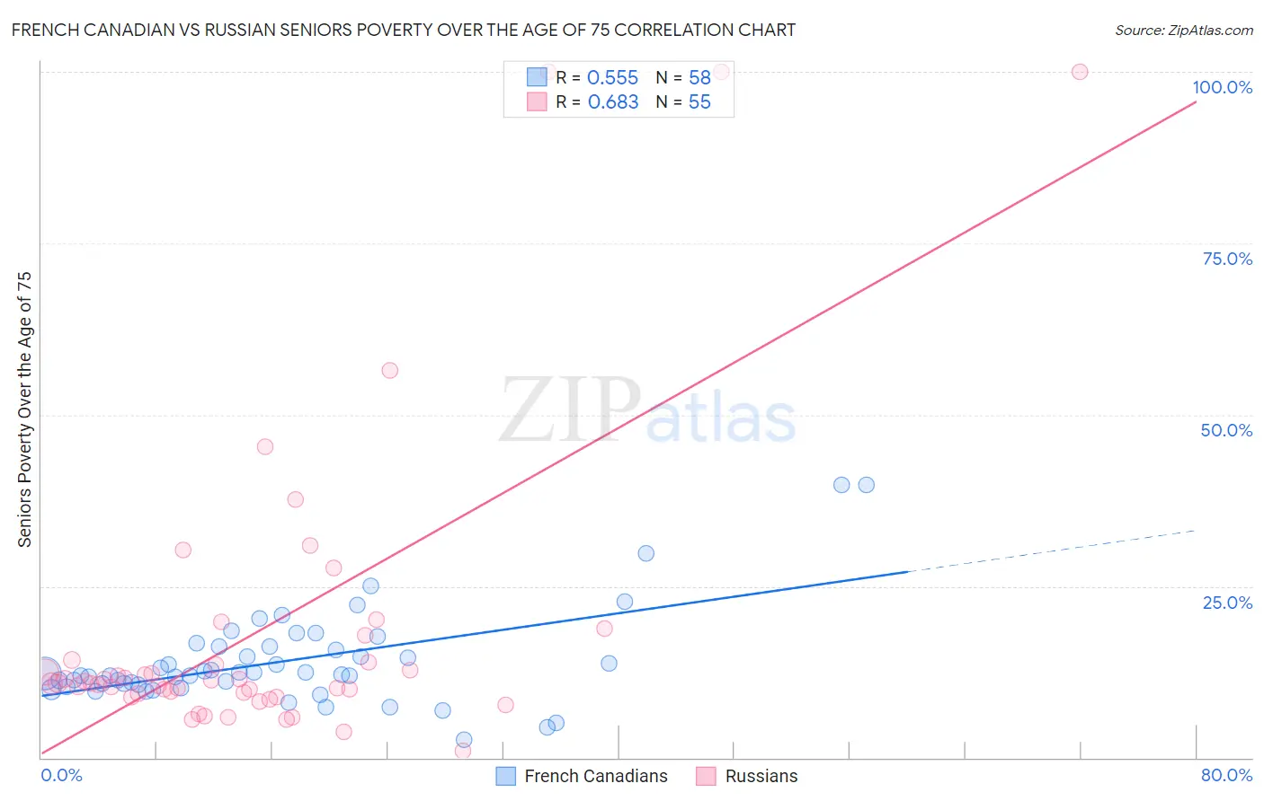 French Canadian vs Russian Seniors Poverty Over the Age of 75