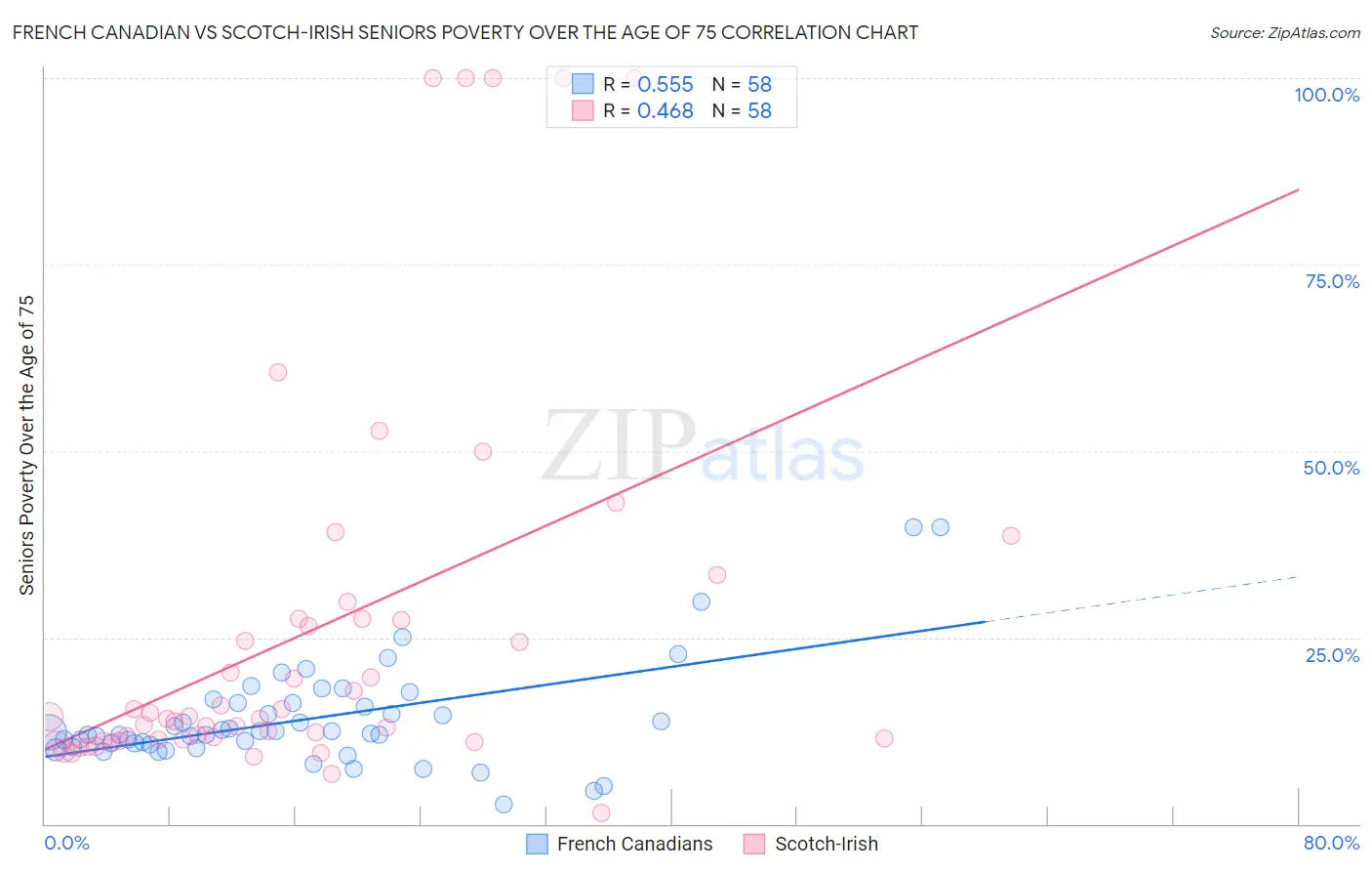 French Canadian vs Scotch-Irish Seniors Poverty Over the Age of 75